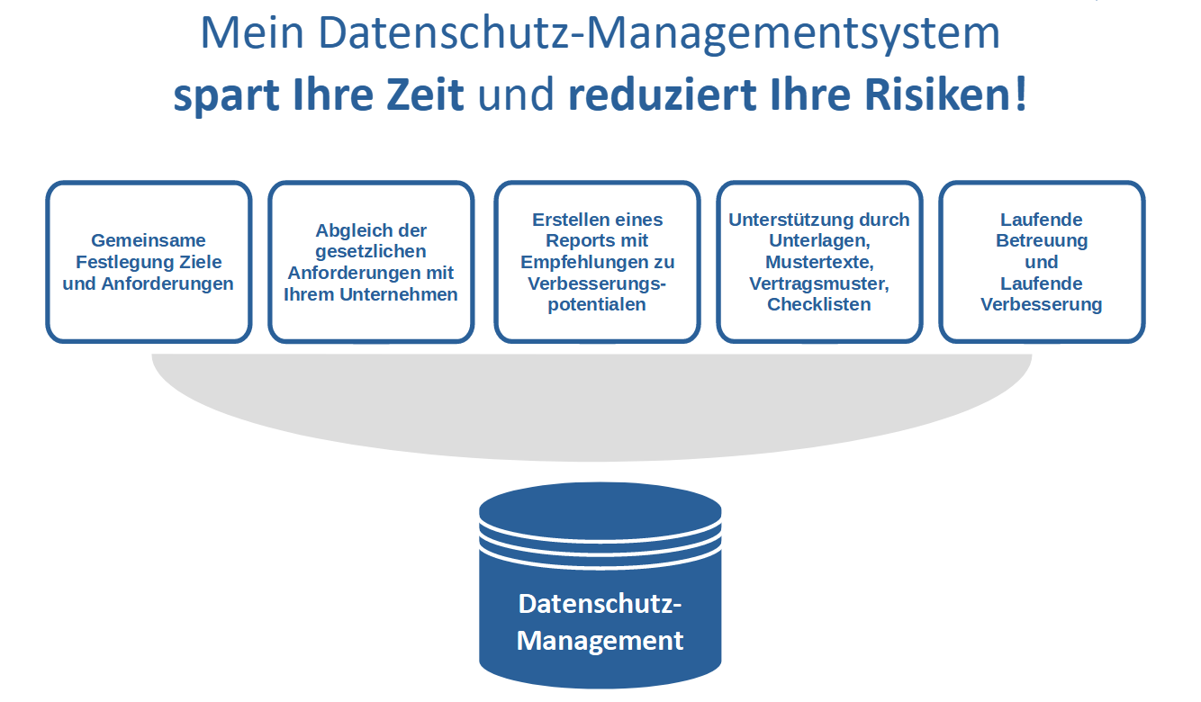 Datenschutzmanagementsystem DSMS Wolfgang Zwanzger